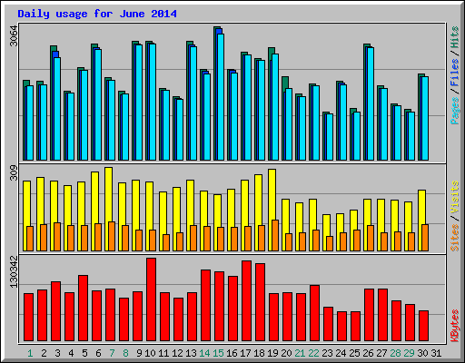 Daily usage for June 2014