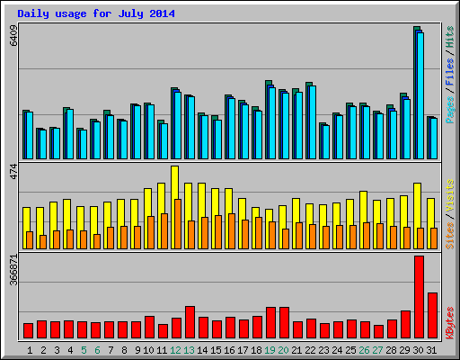 Daily usage for July 2014