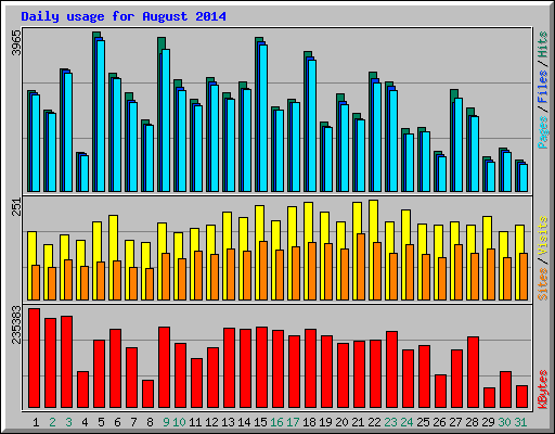 Daily usage for August 2014