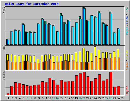 Daily usage for September 2014