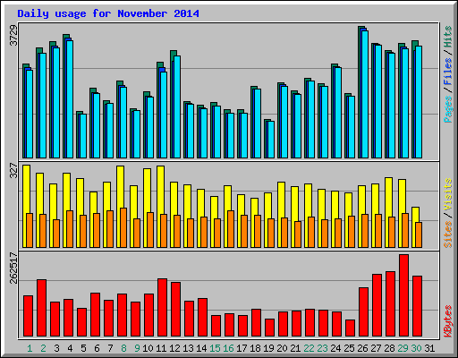 Daily usage for November 2014