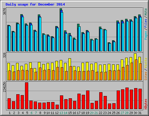 Daily usage for December 2014