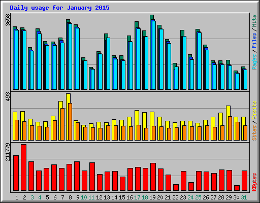 Daily usage for January 2015