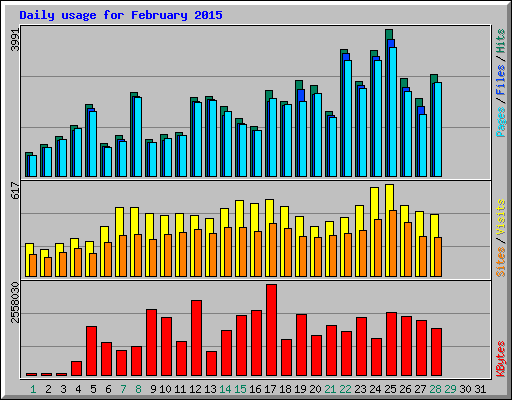 Daily usage for February 2015