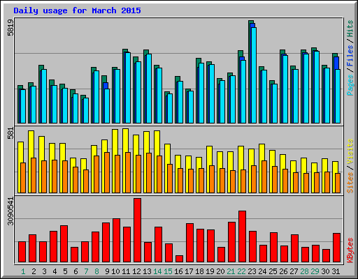 Daily usage for March 2015