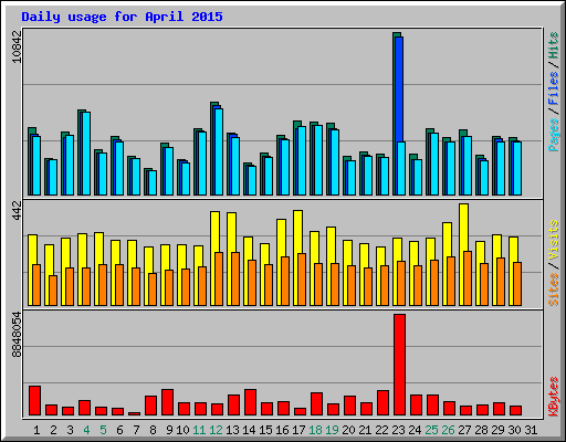 Daily usage for April 2015