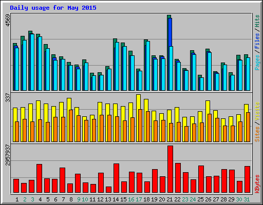 Daily usage for May 2015