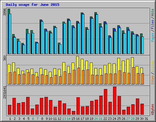 Daily usage for June 2015