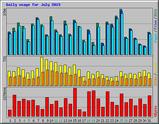 Daily usage for July 2015