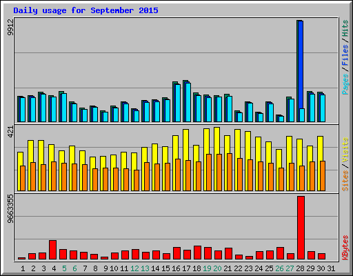Daily usage for September 2015