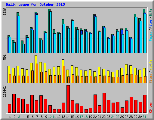 Daily usage for October 2015
