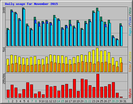 Daily usage for November 2015