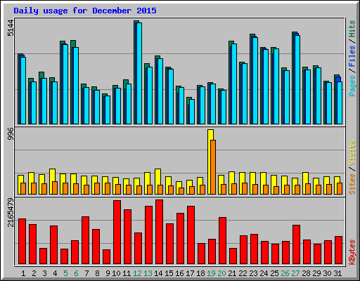 Daily usage for December 2015
