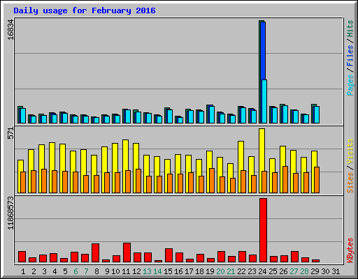 Daily usage for February 2016