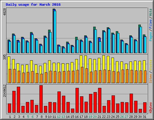 Daily usage for March 2016