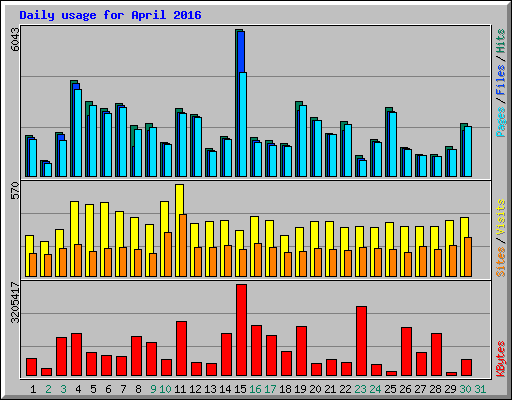 Daily usage for April 2016