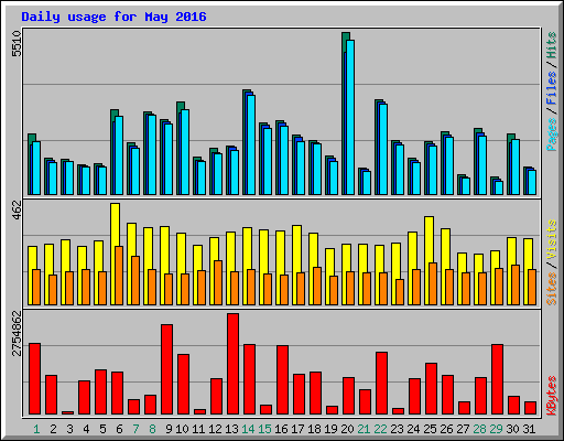 Daily usage for May 2016