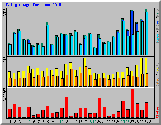 Daily usage for June 2016