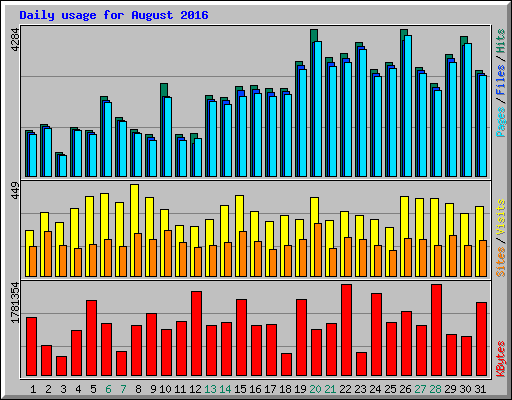 Daily usage for August 2016