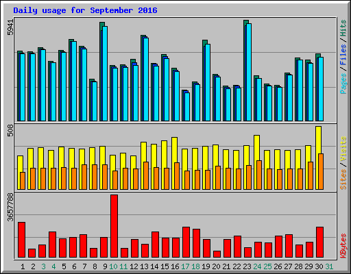 Daily usage for September 2016