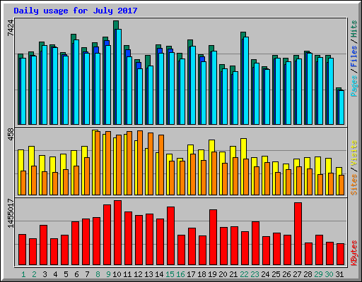 Daily usage for July 2017