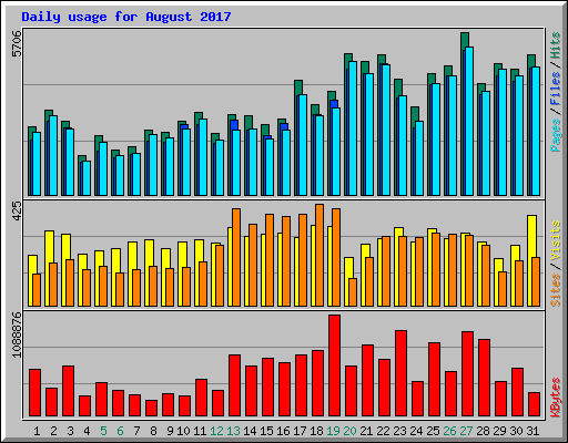 Daily usage for August 2017
