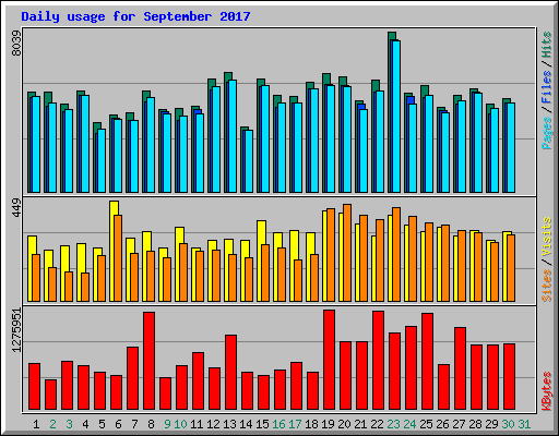 Daily usage for September 2017