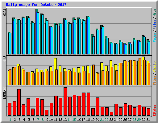 Daily usage for October 2017