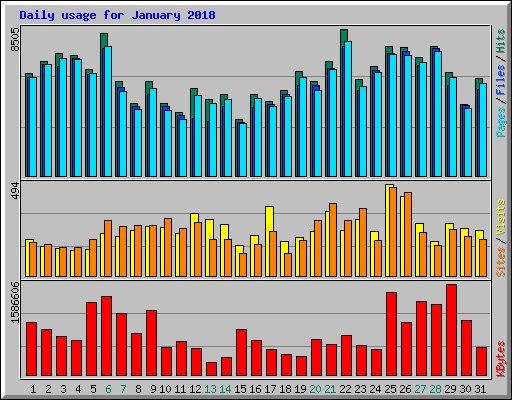 Daily usage for January 2018