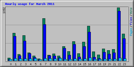 Hourly usage for March 2011