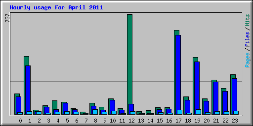 Hourly usage for April 2011