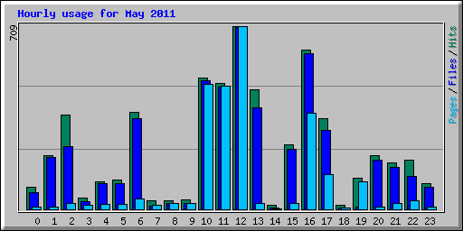 Hourly usage for May 2011