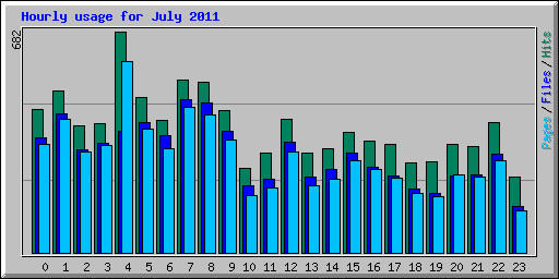 Hourly usage for July 2011