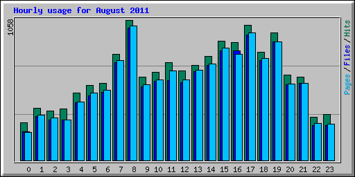 Hourly usage for August 2011