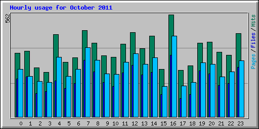 Hourly usage for October 2011