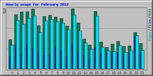 Hourly usage for February 2012