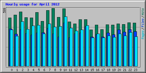Hourly usage for April 2012