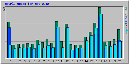 Hourly usage for May 2012