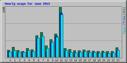 Hourly usage for June 2012