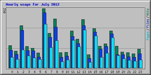 Hourly usage for July 2012