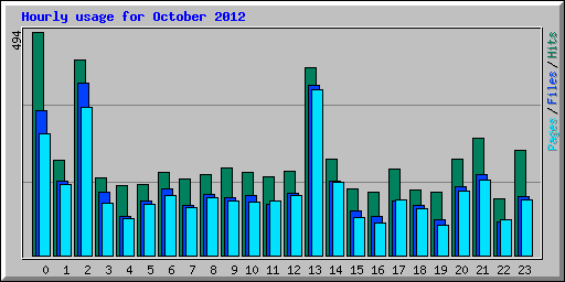 Hourly usage for October 2012