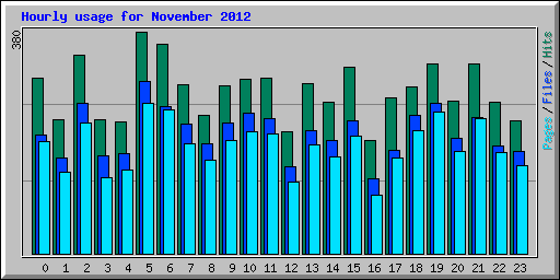 Hourly usage for November 2012
