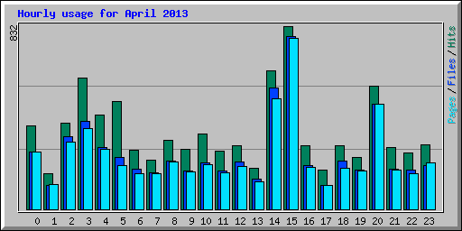 Hourly usage for April 2013