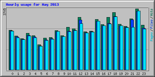 Hourly usage for May 2013