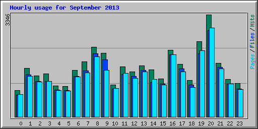 Hourly usage for September 2013