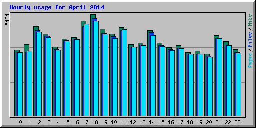Hourly usage for April 2014
