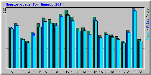 Hourly usage for August 2014