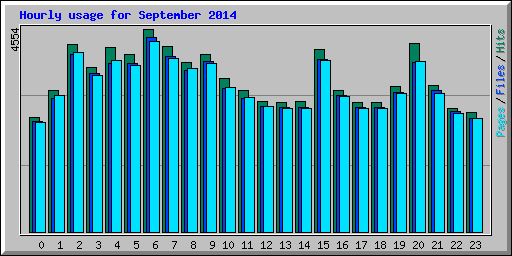 Hourly usage for September 2014