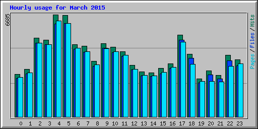 Hourly usage for March 2015