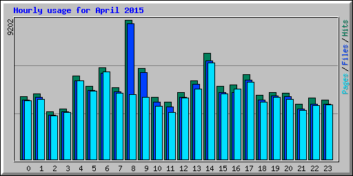 Hourly usage for April 2015